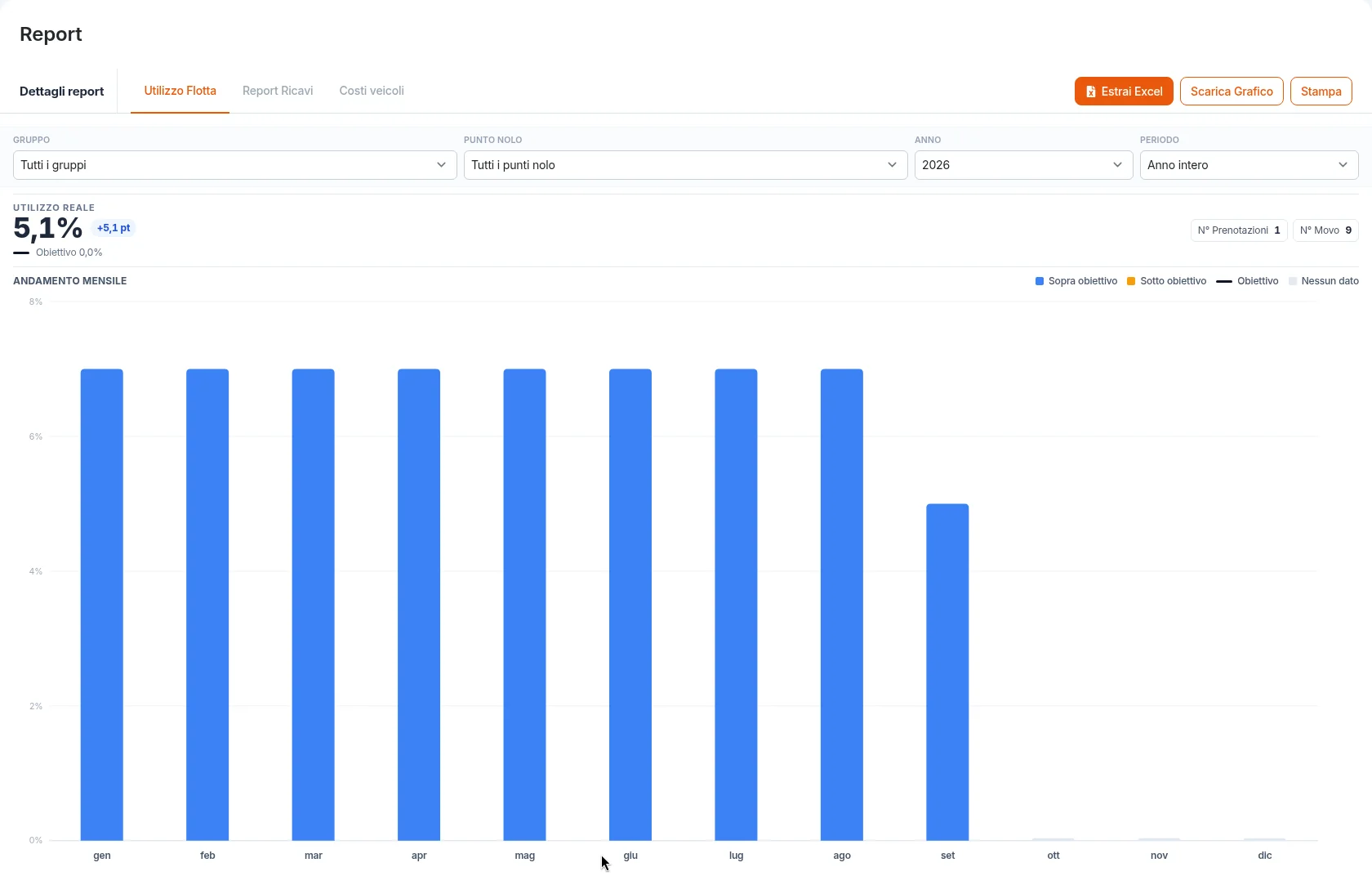 Report sull'utilizzo della flotta mese per mese, con l'obiettivo